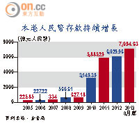 本港人民幣存款持續增長