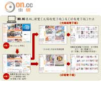 「on . cc東網」瀏覽《太陽報電子報》及《好報電子報》方法