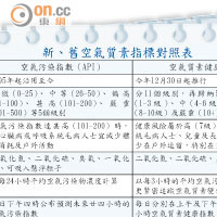 新、舊空氣質素指標對照表