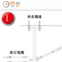 將軍澳線的架空電纜以三角形拉托裝置固定，裝置包括一條銅繫索及一支垂直鐵通。（港鐵提供）