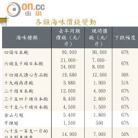 各類海味價錢變動（註：價錢由多間海味店綜合所得）