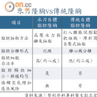 水刀隆胸vs傳統隆胸