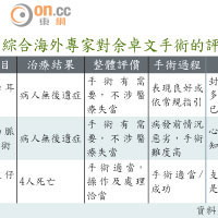 綜合海外專家對余卓文手術的評價