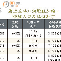 最近五年本港煙稅加幅、吸煙人口及私煙數字