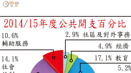 2014/15年度公共開支百分比