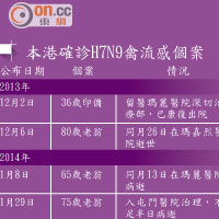 本港確診H7N9禽流感個案