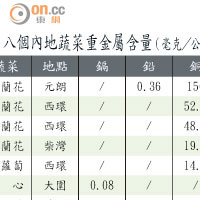 八個內地蔬菜重金屬含量（毫克／公斤）