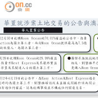 華置就涉案土地交易的公告與澳門法院判詞比較