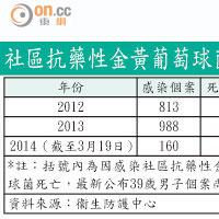 社區抗藥性金黃葡萄球菌統計