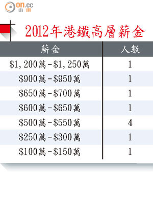 2012年港鐵高層薪金