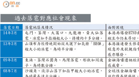 過去落雹對應社會現象