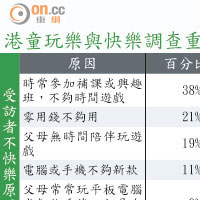 港童玩樂與快樂調查重點