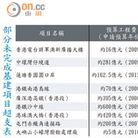 部分未完成基建項目超支表