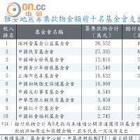 雅安地震籌集款物金額前十名基金會支出情況