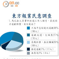 東方報業民意調查