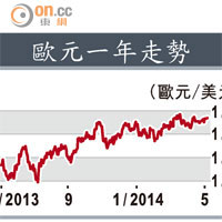 歐元一年走勢