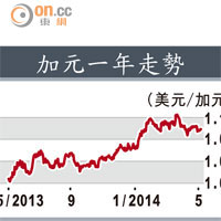 加元一年走勢