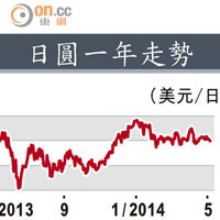 日圓一年走勢