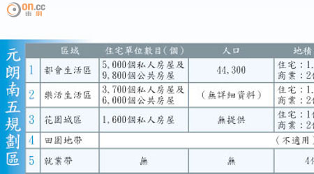 元朗南五規劃區