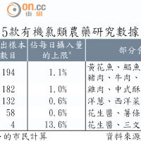 5款有機氯類農藥研究數據