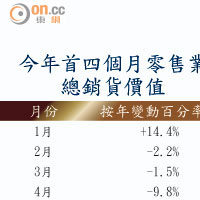 今年首四個月零售業總銷貨價值