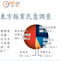 東方報業民意調查