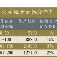 公屋租金加幅分布*