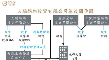 天驕娛樂投資有限公司幕後關係圖