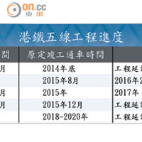 港鐵五線工程進度