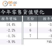 今年零售貨值變化