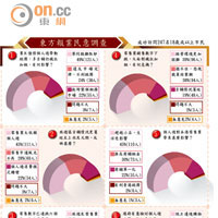 東方報業民意調查