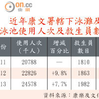 近年康文署轄下泳灘及泳池使用人次及救生員數目