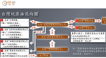 台灣坑渠油流向圖