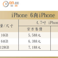 iPhone 6與iPhone 6 Plus官方售價與回收價對比