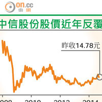 中信股份股價近年反覆