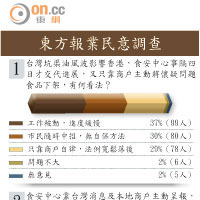 東方報業民意調查