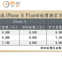 iPhone 6及iPhone 6 Plus回收價與官方售價比較