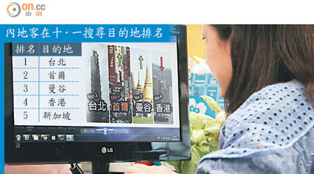 內地旅客在十‧一長假期心儀往台北旅遊，本港卻三甲不入。（設計圖片）