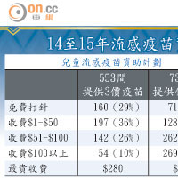 14至15年流感疫苗資助計劃參與診所人數及收費