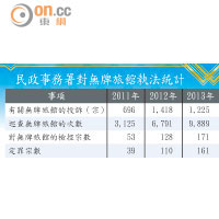 民政事務署對無牌旅館執法統計