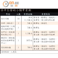 佔中引發的小額申索潮