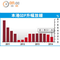 本港GDP升幅放緩