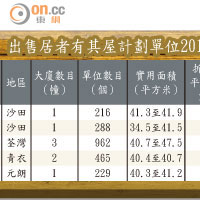 出售居者有其屋計劃單位2014──建議平均售價