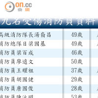 九名受傷消防員資料