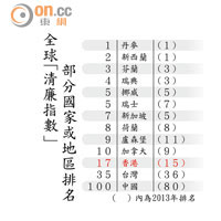 全球「清廉指數」部分國家或地區排名