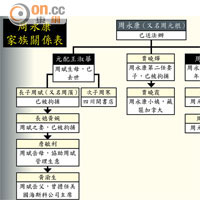 周永康家族關係表