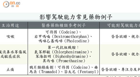 影響駕駛能力常見藥物例子