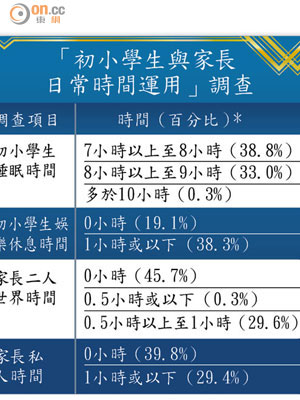 「初小學生與家長日常時間運用」調查