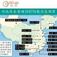 內地及本港確診H7N9禽流感個案