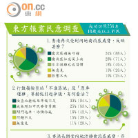 東方報業民意調查